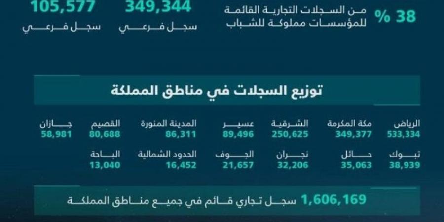 التجارة تُصدر نشرة الأعمال الربعية.. وتنامي السجلات التجارية المُصدرة لـ 67% - عرب فايف