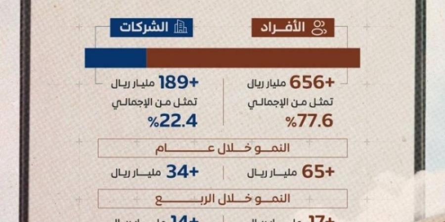 846 مليار ريال قروضًا عقارية من المصارف للأفراد والشركات - عرب فايف