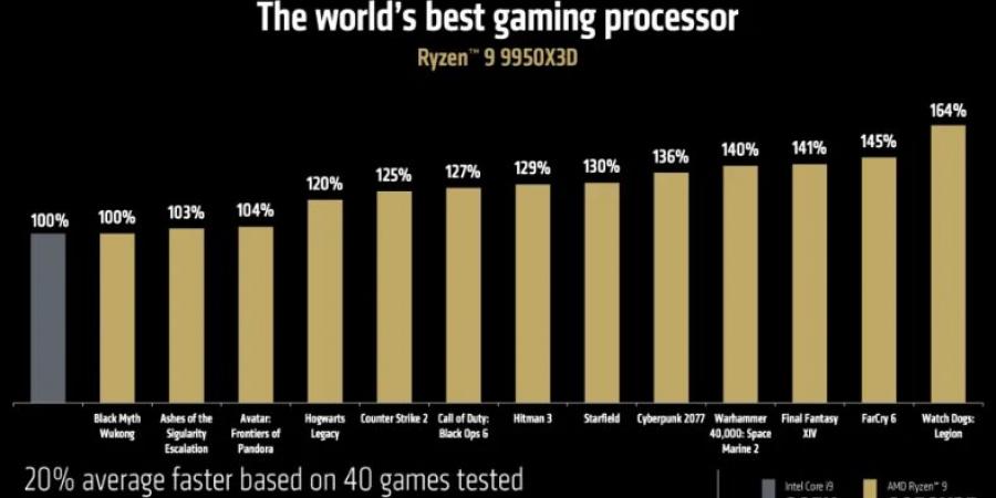 AMD تكشف عن المعالج Ryzen 9 9950X3D القوي مع 16 نواة و 144 ميجابايت من ذاكرة التخزين المؤقت V-Cache #CES2025 - عرب فايف