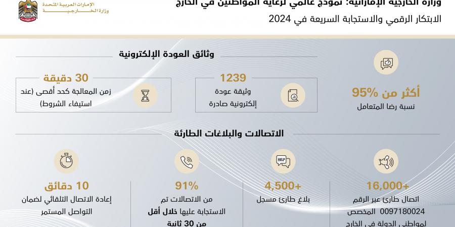 "الخارجية" تقود الابتكار الرقمي والاستجابة السريعة في 2024.. نموذج عالمي لرعاية المواطنين في الخارج - عرب فايف