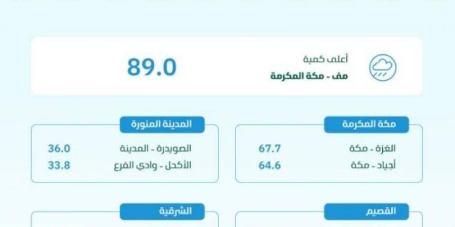 البيئة: مكة المكرمة تسجّل أعلى كمية أمطار بـ (89) ملم - عرب فايف