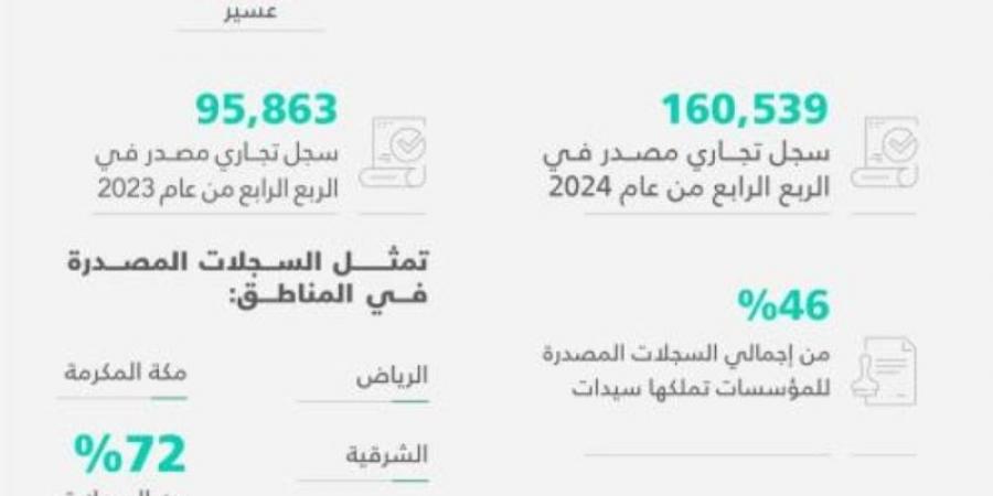 23 % زيادة في سجلات الشركات الأجنبيَّة - عرب فايف