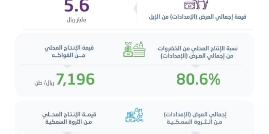 الإحصاء: الإنتاج المحلي من الخضروات يوفر %80.6 من إجمالي احتياجات المملكة - عرب فايف