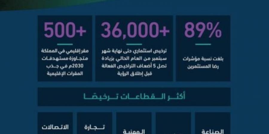 المملكة تتجاوز مستهدفات الرؤية بمقرات الشركات ورخص الاستثمار - عرب فايف