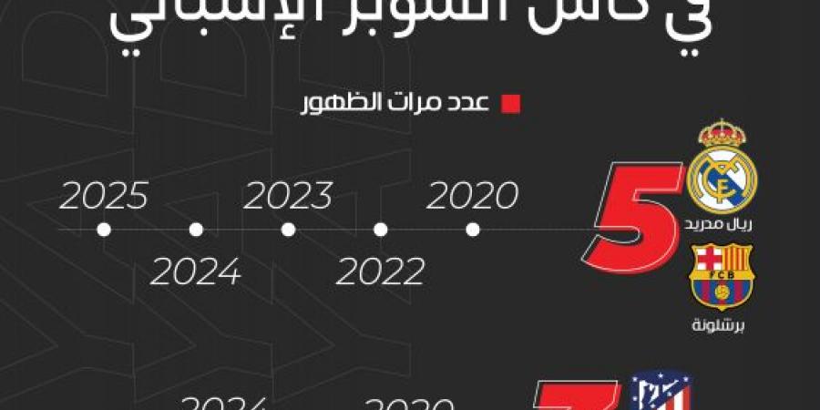 الريال والبرشا ثابتان.. ومايوركا الضيف الثامن - عرب فايف