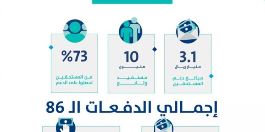 حساب المواطن: 3.1 مليارات ريال لمستفيدي دفعة شهر يناير - عرب فايف