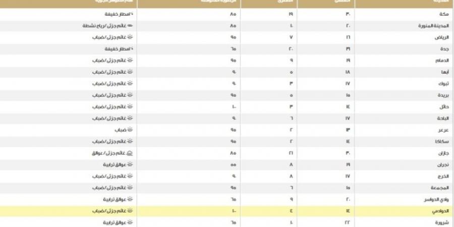 بين الصغرى والكبرى.. نرصد درجات الحرارة اليوم على مناطق المملكة - عرب فايف