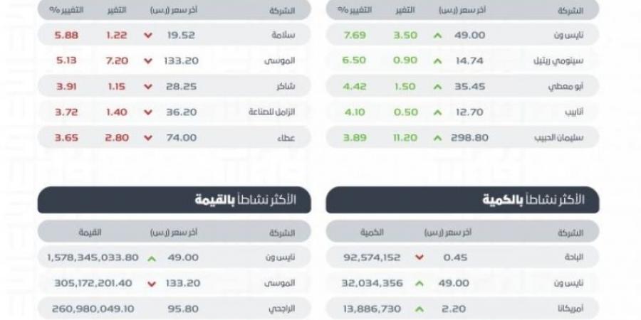 تاسي يغلق مرتفعًا عند مستوى (12097) نقطة - عرب فايف