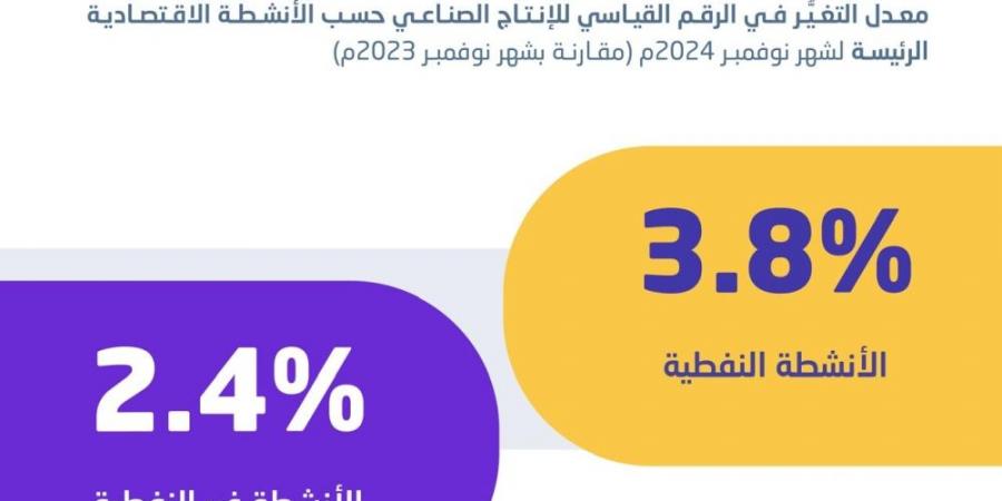 3.4 % ارتفاعا في الإنتاج الصناعي بالسعودية خلال نوفمبر 2024 - عرب فايف