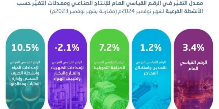 ارتفاع الرقم القياسي للإنتاج الصناعي بنسبة %3.4 خلال نوفمبر 2024 - عرب فايف