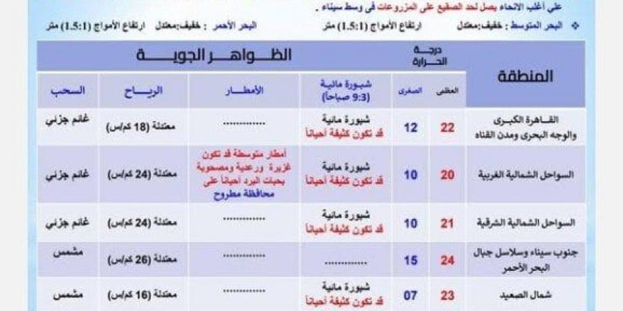 الأرصاد توجه تحذيرًا عاجلاً بشأن حالة الطقس اليوم الخميس 9 يناير 2025 لسكان هذه المناطق - عرب فايف