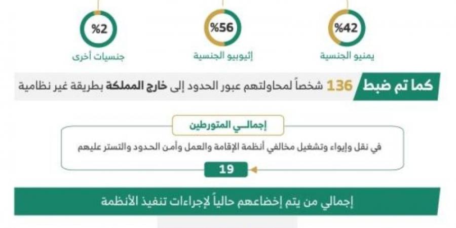 ضبط (19) متورطـًا في نقل وإيواء وتشغيل مخالفي أنظمة الإقامة وأمن الحدود - عرب فايف