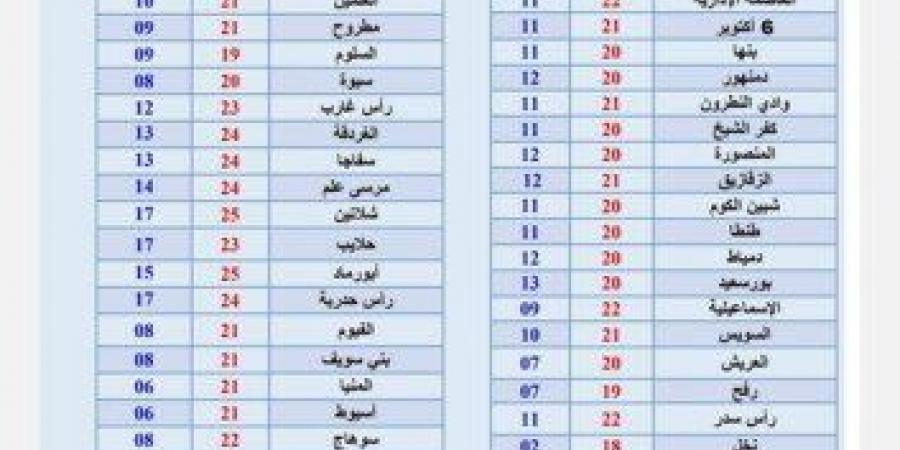 «مفيش مطر».. الأرصاد تزف بشرى للمواطنين بشأن حالة طقس الأسبوع - عرب فايف