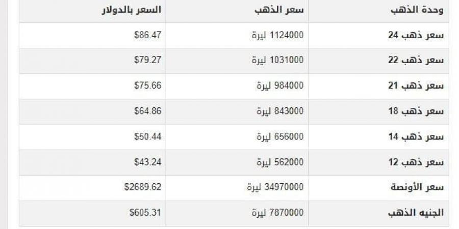 سعر الذهب في سوريا اليوم.. الأحد 12-1-2025 - عرب فايف