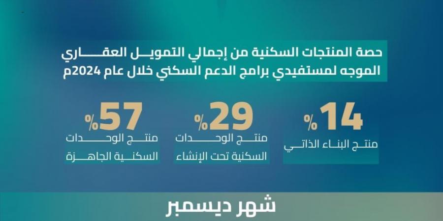 16 % ارتفاعا بحجم التمويل لمستفيدي برامج الدعم السكني في 2024 - عرب فايف