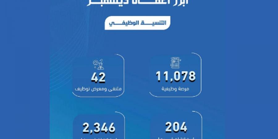 "مؤسسة التدريب التقني" توفر 11078 فرصة وظيفية للخريجين في ديسمبر الماضي - عرب فايف