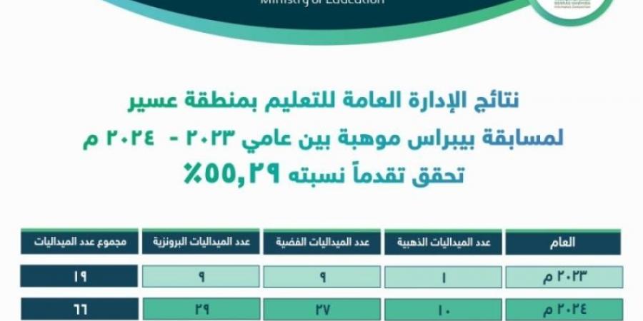 تعليم عسير يحقق 85 ميدالية في مسابقة بيبراس موهبة للمعلوماتية - عرب فايف