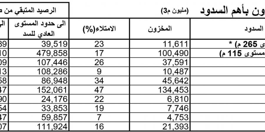 تحليل حالة السدود ليوم 14 جانفي 2025 - عرب فايف