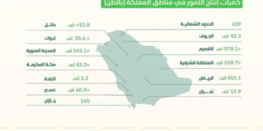 إنتاج المملكة من التمور يقترب من مليوني طن في 2023م - عرب فايف