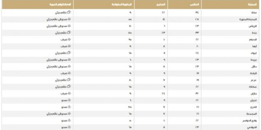 مكة الأعلى وأقلها السودة.. درجات الحرارة على مناطق المملكة اليوم الخميس - عرب فايف