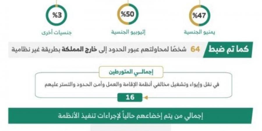 خلال أسبوع.. ضبط (21485) مخالفًا لأنظمة الإقامة وأمن الحدود - عرب فايف