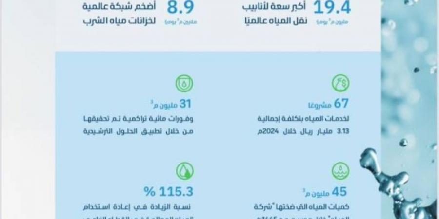 البيئة: المملكة الأولى عالميًا في سعة أنابيب نقل المياه بـ 19.4 مليون م³ يوميًا - عرب فايف