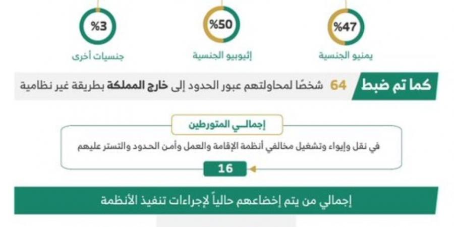 ضبط 21485 مخالفًا لأنظمة الإقامة والعمل وأمن الحدود خلال 7 أيام - عرب فايف