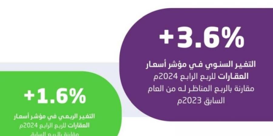 هيئة الإحصاء: ارتفاع الرقم القياسي لأسعار العقارات بنسبة 3.6% - عرب فايف