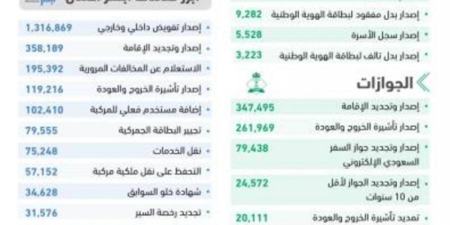 أكثر من (8.5) ملايين عملية إلكترونية عبر أبشر في ديسمبر - عرب فايف