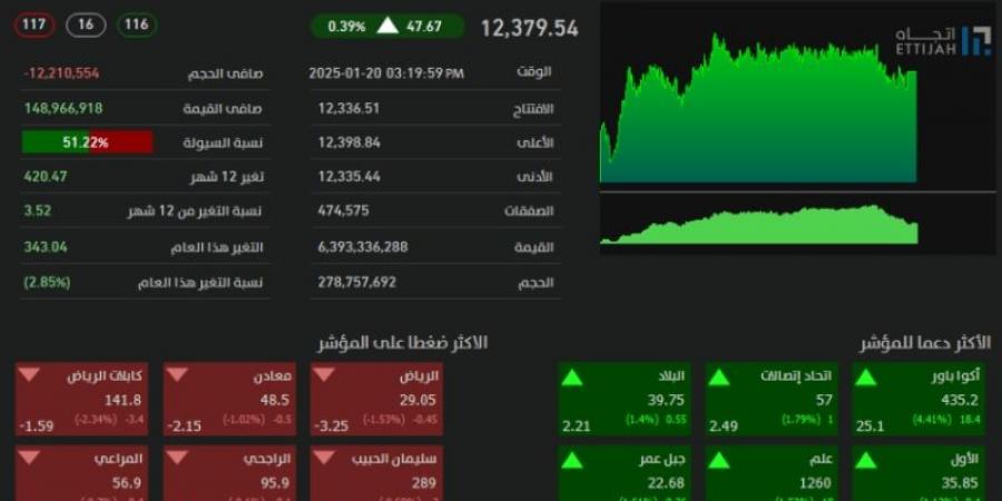 تاسي يغلق مرتفعًا عند مستوى (12379.54) نقطة - عرب فايف