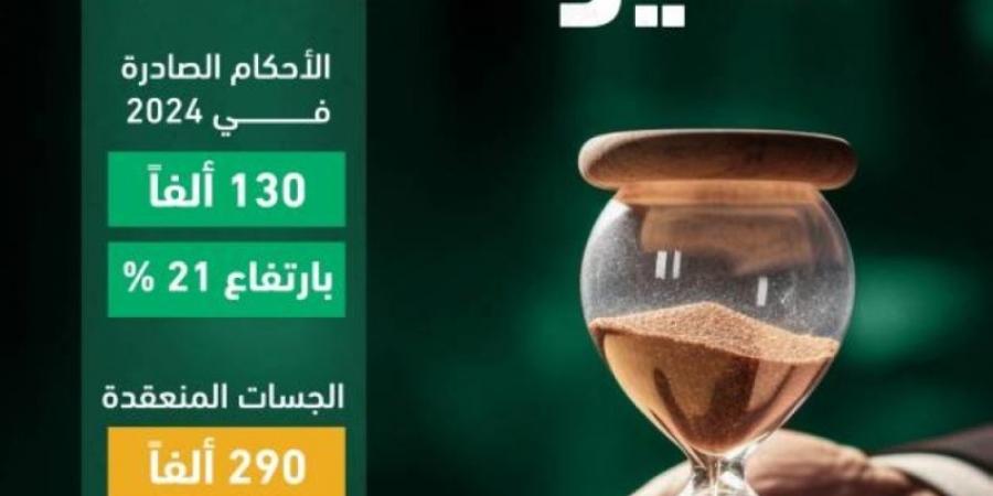 وزارة العدل: اختصار متوسط عمر القضية العمالية لـ 20 يومًا فقط - عرب فايف