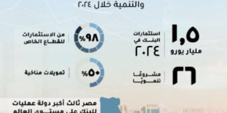 مصر أكبر دولة عمليات للبنك الأوروبي لإعادة الإعمار والتنمية - عرب فايف