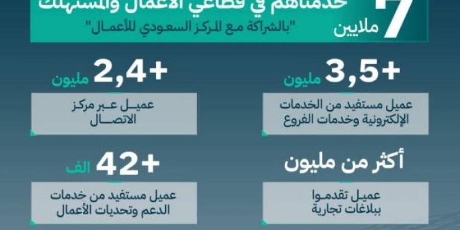 التجارة: 7 ملايين عميل استفادوا من خدمات الأعمال والمستهلك لعام 2024م - عرب فايف