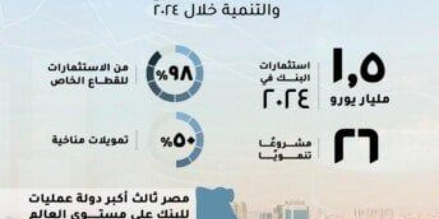 مصر أكبر دولة عمليات للبنك الأوروبي لإعادة الإعمار والتنمية خلال 2024 للعام السابع على التوالي (إنفوجراف) - عرب فايف