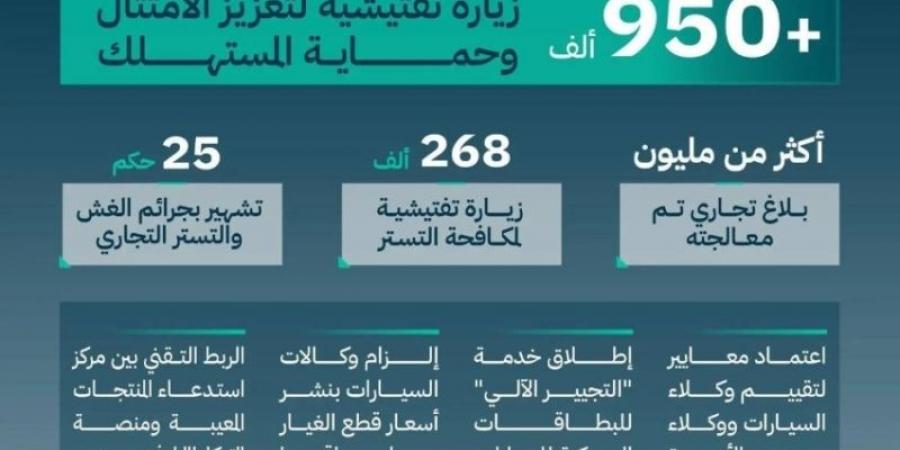 التجارة: 950 ألف زيارة تفتيشية لحماية المستهلك خلال العام 2024 - عرب فايف