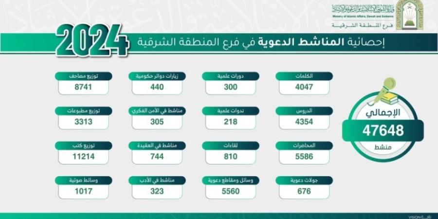 تنفيذ 47 ألف منشط دعوي لتعزيز القيم الإسلامية بالشرقية خلال 2024 - عرب فايف