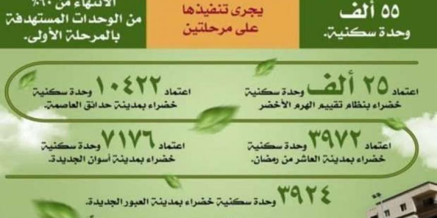 بالأرقام.. الموقف التنفيذي لمبادرة «العمارة الخضراء» حتى 2024 - عرب فايف