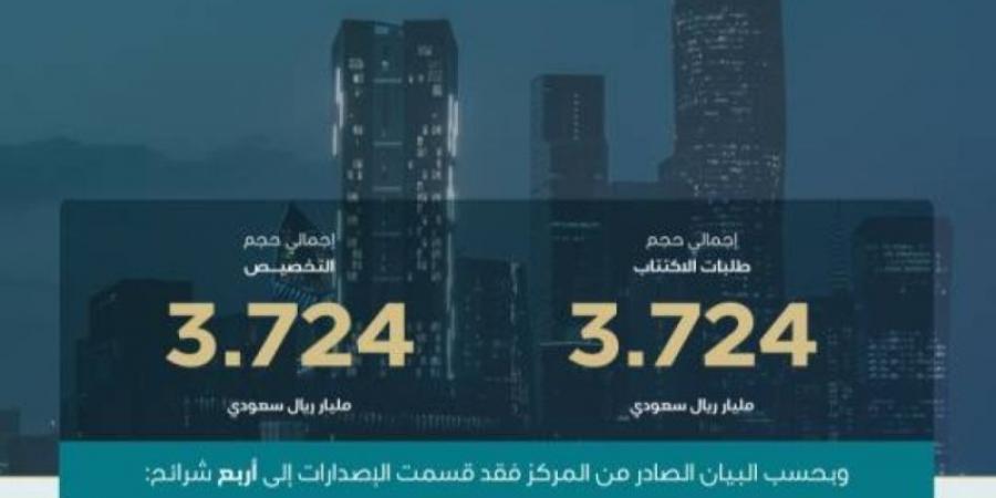 بأجمالي اكثر من 3 مليار ريال إدارة الدين يقفل طرح شهر يناير 2025 ضمن برنامج صكوك المملكة - عرب فايف