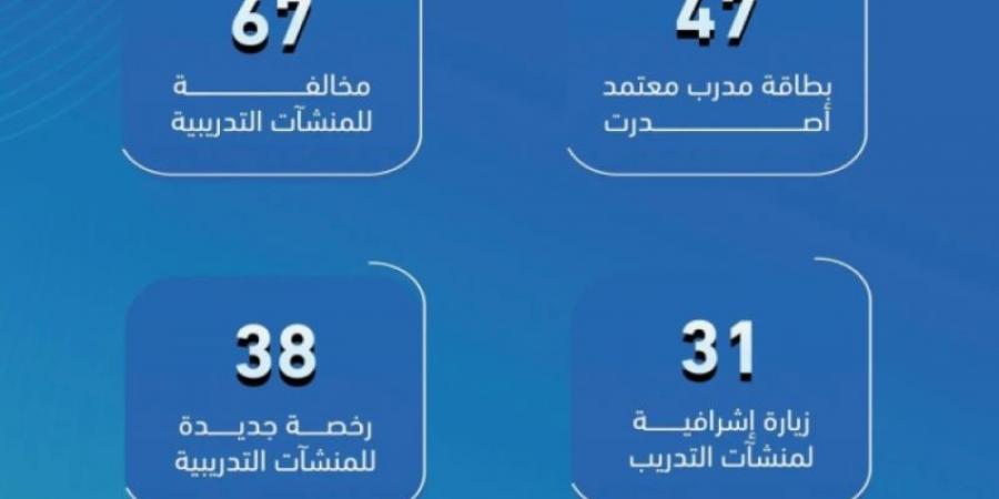 التدريب التقني ترصد 67 مخالفة في منشآت التدريب الأهلية في شهر ديسمبر الماضي - عرب فايف