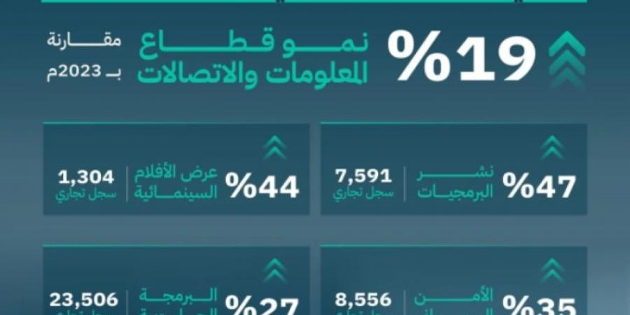 التجارة: قطاع المعلومات والاتصالات يحقق نموًا بـ19% خلال العام 2024.. وأنشطة البرمجيات والأمن السيبراني تتصدر - عرب فايف