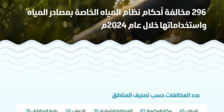 البيئة: قيمة مخالفات نظام مصادر المياه واستخداماتها تتجاوز 7.1 ملايين ريال خلال عام 2024 - عرب فايف