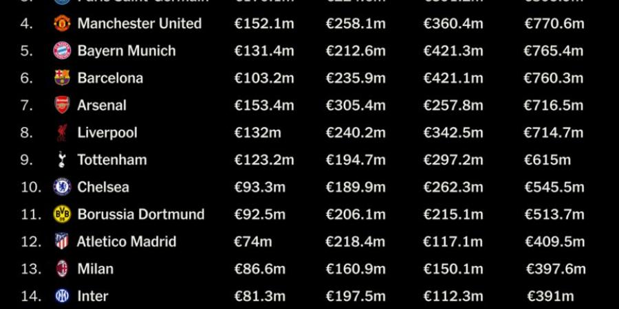 قائمة أغنياء كرة القدم.. ريال مدريد أول ناد في العالم يتخطى المليار يورو في موسم واحد - عرب فايف