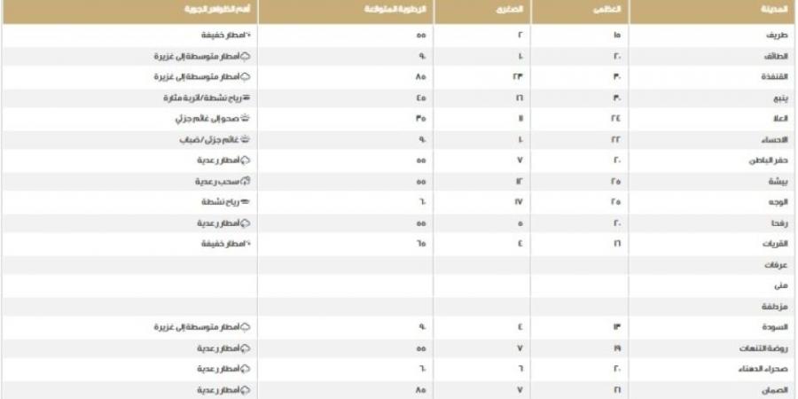 مكة الأعلى.. درجات الحرارة على مناطق المملكة اليوم الخميس - عرب فايف