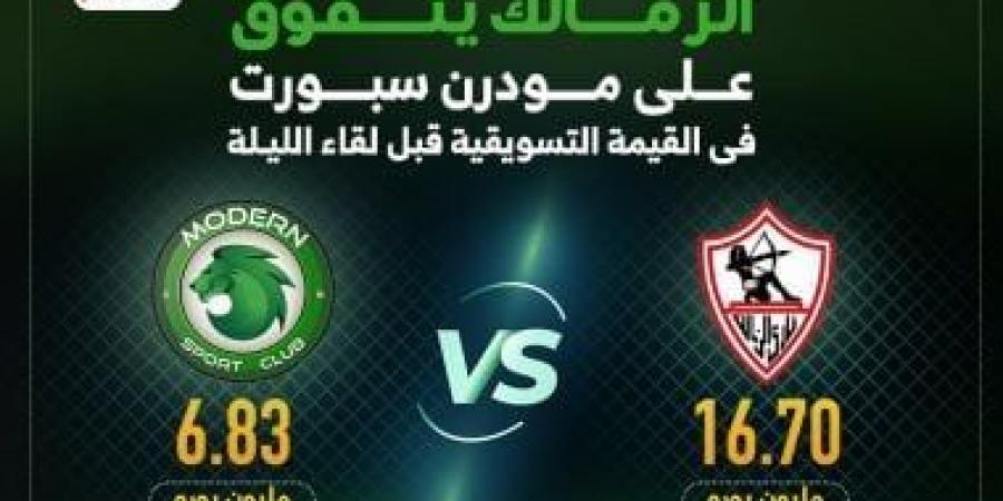 الزمالك يتفوق على مودرن سبورت فى القيمة التسويقية قبل لقاء الليلة.. إنفوجراف - عرب فايف