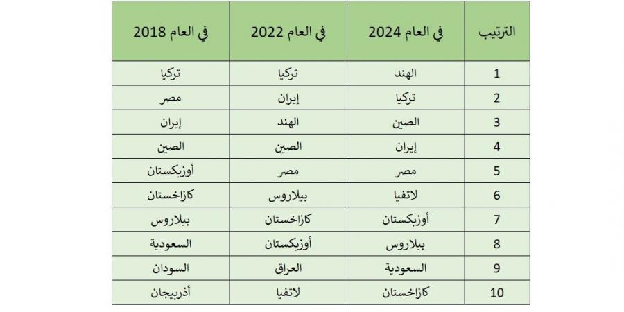 ضمنها دول عربية.. أكبر 10 دول مستوردة لزيت عباد الشمس الروسي - عرب فايف