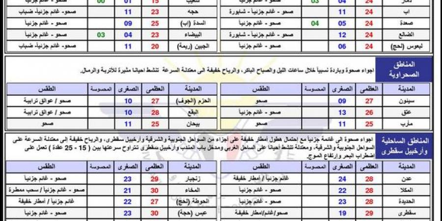 النشرة الجوية في اليمن الأحد 26 يناير 2025.. طقس بارد وشبورة صباحية - عرب فايف