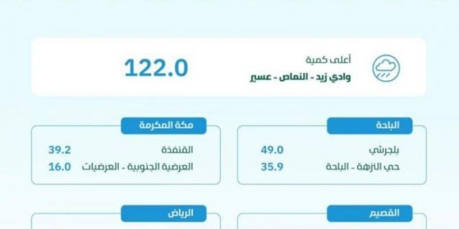 البيئة: الأمطار تغمر (9) مناطق بالمملكة .. ووادي زيد بعسير تسجل الأعلى بـ (122) مم - عرب فايف