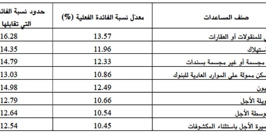 تونس: نسب فائدة التمويلات تصل الى 16،28 بالمائة - عرب فايف