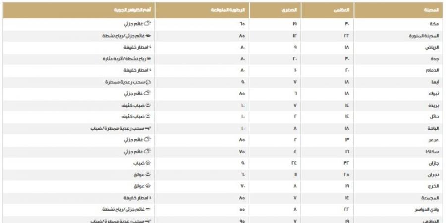 طقس المملكة.. اعرف درجات الحرارة على المناطق اليوم الخميس - عرب فايف