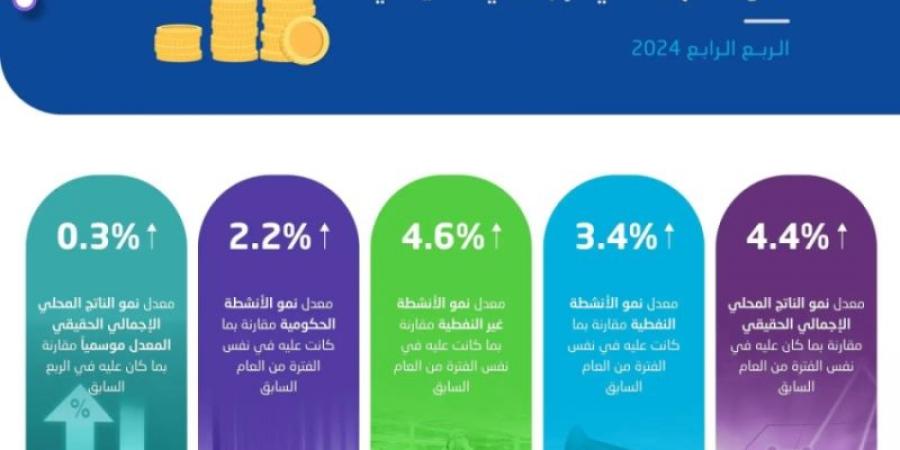 هيئة الإحصاء الناتج المحلي الإجمالي الحقيقي ينمو بمعدل 4.4% خلال الربع الرابع من عام 2024 - عرب فايف